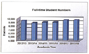 full time student numbers